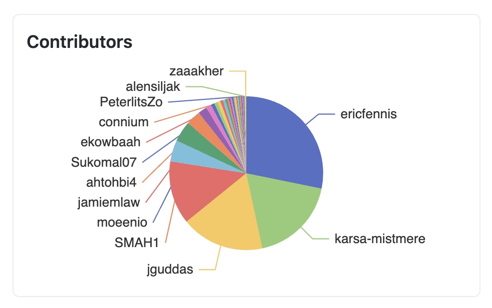 Visualization for contributors